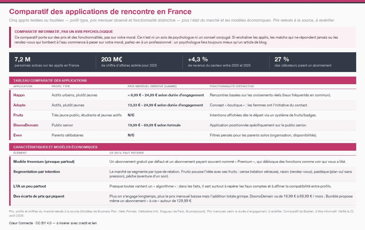 Comparatif de cinq applications de rencontre en France — Happn, Adopte, Fruitz, DisonsDemain et Even — avec pour chacune le profil type, le prix mensuel observé (de 8,99 € à 69,99 € selon l'appli et la durée d'engagement, N/C pour Fruitz et Even) et la fonctionnalité distinctive, ainsi que l'état du marché (environ 7,2 millions d'actifs, 203 millions d'euros de chiffre d'affaires estimé en 2025, 27 % d'abonnés payants) et les modèles économiques (freemium, segmentation par intention, IA, écarts de prix). Comparatif informatif, pas un avis psychologique : il porte sur des prix et des fonctionnalités ; si les applis de rencontre pèsent sur votre moral, parlez-en à un psychologue ou à un professionnel de santé.